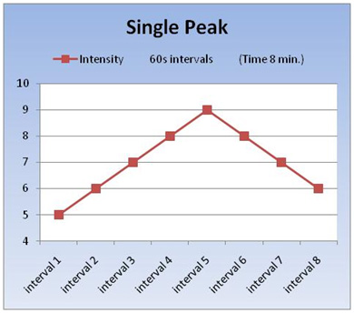 single peak