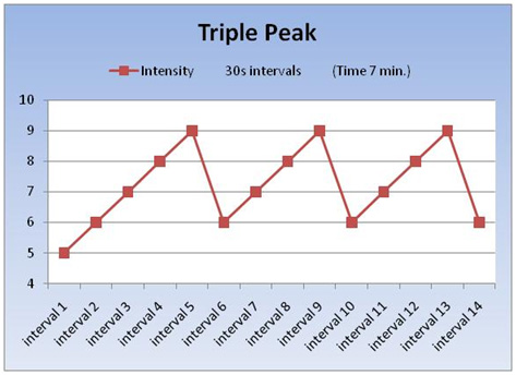 triple peak
